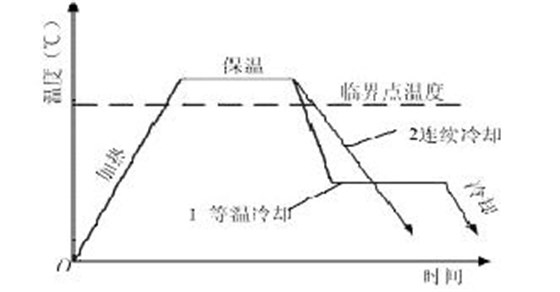 鋼在冷卻時(shí)的轉(zhuǎn)變