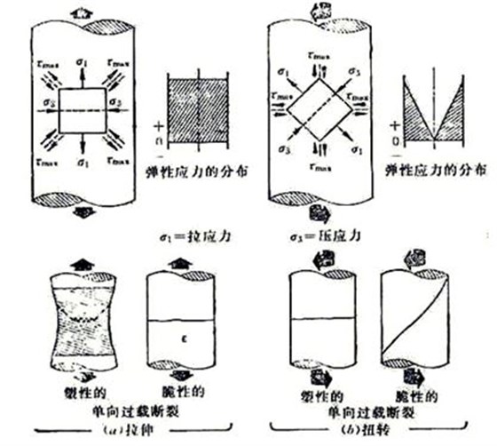 圖10-1 螺栓在受純拉伸(a)扭轉(zhuǎn)應(yīng)力(b)及塑性、脆性