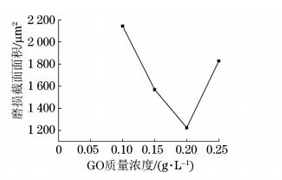 圖７ 超臨界條件不同 GO質(zhì)量濃度制備復合電鑄層的