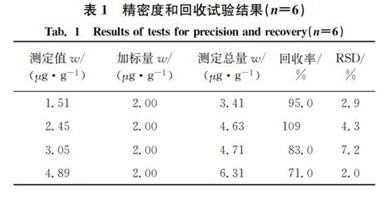 表１ 精密度和回收試驗結(jié)果（狀＝６）