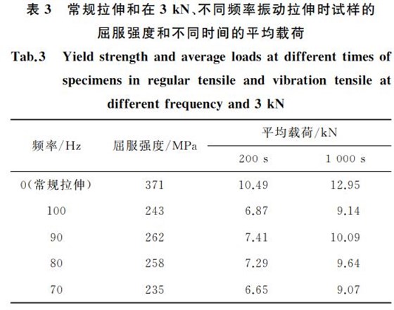 常規(guī)拉伸和在３kN、不同頻率振動(dòng)拉伸時(shí)試樣的