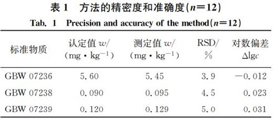 表１ 方法的精密度和準(zhǔn)確度（狀＝１２）