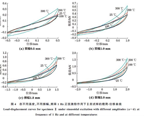 圖４ 在不同溫度，不同振幅、頻率１Hz正弦激勵作用下Ⅱ類試樣的載荷Ｇ位移曲線