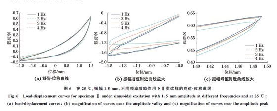 圖６ 在２５ ℃，振幅１．５mm、不同頻率激勵作用下Ⅱ類試樣的載荷Ｇ位移曲線