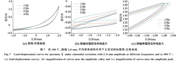 圖７ 在３００ ℃，振幅２．０mm、不同頻率激勵作用下Ⅱ類試樣的載荷Ｇ位移曲線