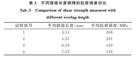 表３ 不同搭接長度測得的抗剪強度對比