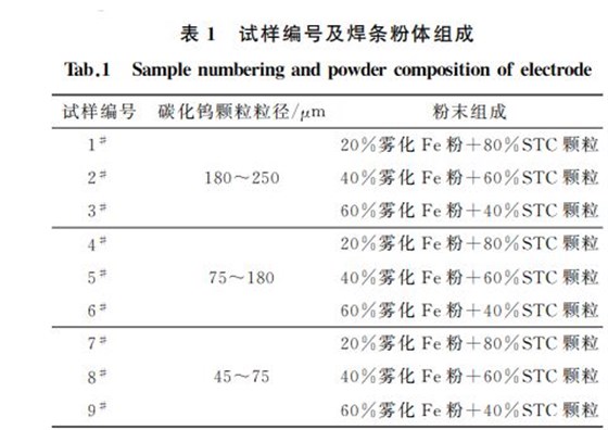 表１ 試樣編號及焊條粉體組成