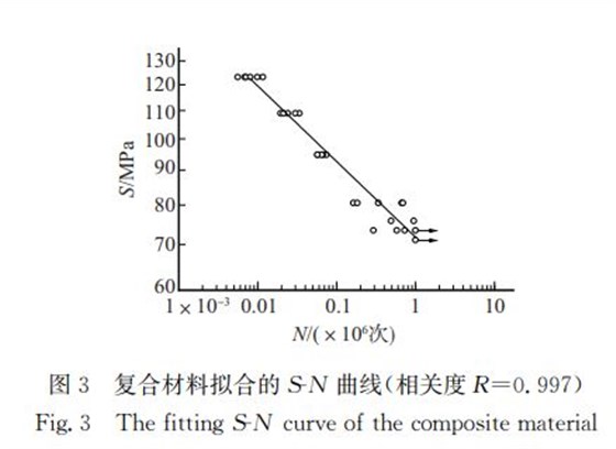 圖３ 復(fù)合材料擬合的犛犖 曲線(xiàn)（相關(guān)度犚＝０．９９７）