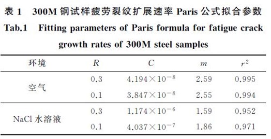 表１ ３００M 鋼試樣疲勞裂紋擴展速率Paris公式擬合參數(shù)