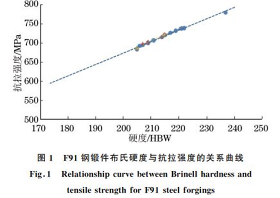 F９１鋼鍛件布氏硬度與抗拉強(qiáng)度的關(guān)系曲線