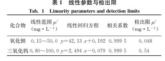 表１ 線(xiàn)性參數(shù)與檢出限