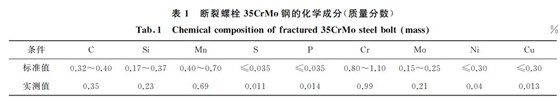 斷裂螺栓３５CrMo鋼的化學(xué)成分(質(zhì)量分數(shù))