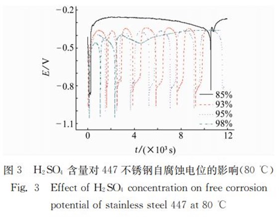 圖３ Ｈ２ＳＯ４ 含量對(duì)４４７不銹鋼自腐蝕電位的影響（８０℃）