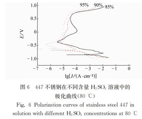 圖６ ４４７不銹鋼在不同含量 Ｈ２ＳＯ４ 溶液中的