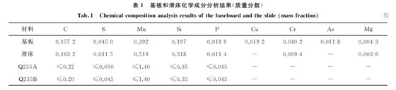 表１ 基板和滑床化學成分分析結果(質量分數(shù))