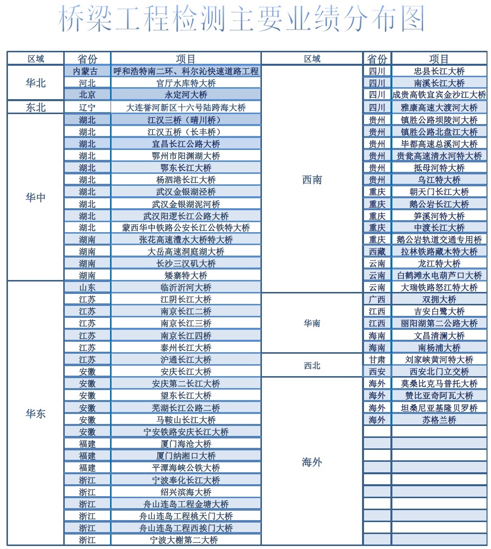 武漢國檢橋梁工程業(yè)績(jī)主要項(xiàng)目表