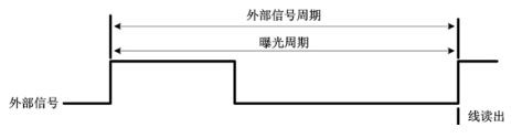 外部邊沿觸發(fā)模式(ExSync，Edged-controlled Mode)