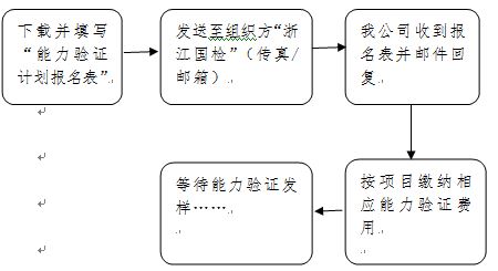 報(bào)名流程表