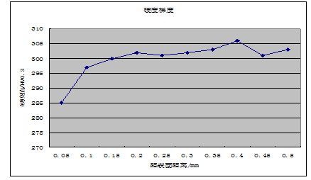 圖13-7 硬度梯度檢測值