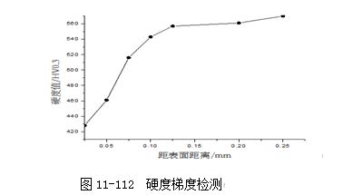 圖11-112 硬度梯度檢測