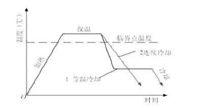 等溫冷卻和連續(xù)冷卻