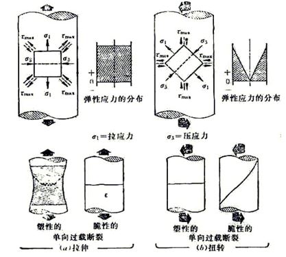 圖10-1 螺栓在受純拉伸(a)扭轉(zhuǎn)應(yīng)力(b)及塑性、脆性