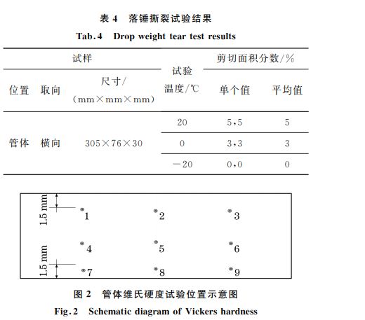 表４ 落錘撕裂試驗(yàn)結(jié)果