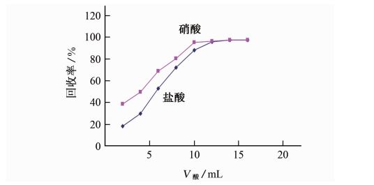 圖３ 酸的用量對鐵回收率的影響