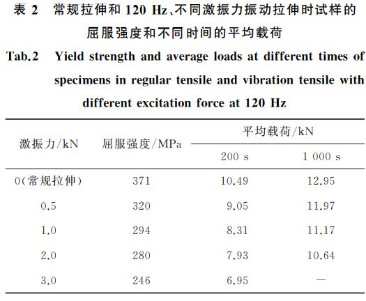 表２ 常規(guī)拉伸和１２０Hz、