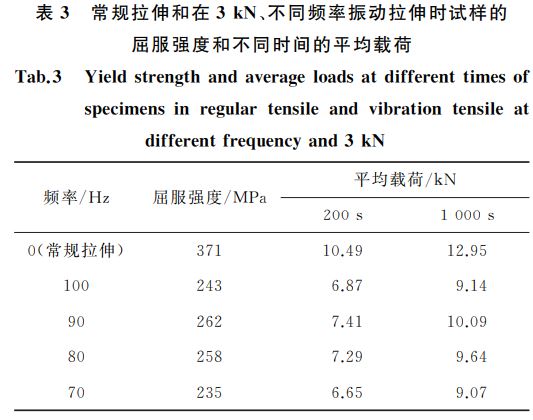 常規(guī)拉伸和在３kN、不同頻率振動拉伸時試樣的