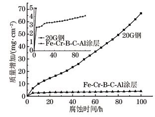 圖４ ６５０ ℃下高速電弧噴涂FeＧCrＧBＧCＧAl涂層