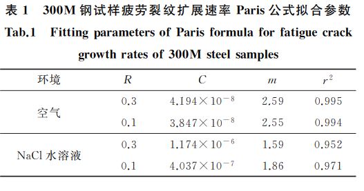 ３００M 鋼試樣疲勞裂紋擴(kuò)展速率