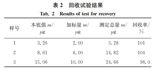 回收試驗結(jié)果