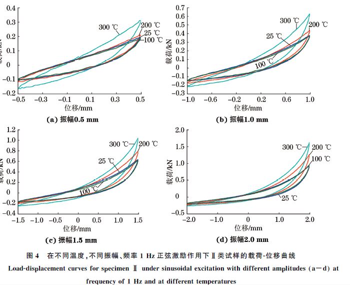 圖４ 在不同溫度，不同振幅、頻率１Hz正弦激勵(lì)作用下Ⅱ類試樣的載荷Ｇ位移曲線