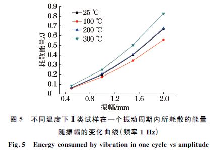 圖５ 不同溫度下Ⅱ類試樣在一個(gè)振動
