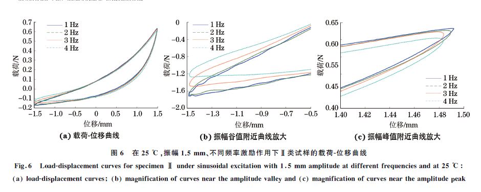 圖６ 在２５ ℃，振幅１．５mm、不同頻率激勵(lì)作用下Ⅱ類試樣的載荷Ｇ位移曲線