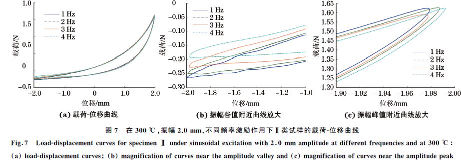 圖７ 在３００ ℃，振幅２．０mm、不同頻率激勵(lì)作用下Ⅱ類試樣的載荷Ｇ位移曲線