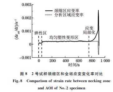 圖８ ２號試樣頸縮區(qū)和全場應(yīng)變變化率對比