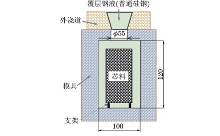 圖１ 包覆澆鑄模具和鑄坯結(jié)構(gòu)示意