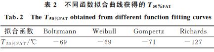 不同擬合曲線獲得的擬合函數(shù)