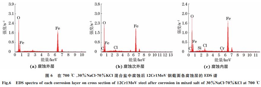 圖６ 在７００ ℃、３０％NaClＧ７０％KCl混合鹽中腐蝕后１２Cr１MoV鋼截面各腐蝕層的 EDS譜