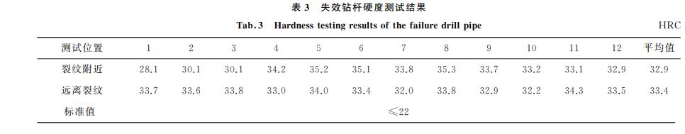 表３ 失效鉆桿硬度測(cè)試結(jié)果