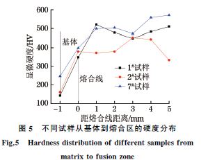 圖５ 不同試樣從基體到熔合區(qū)的硬度分布