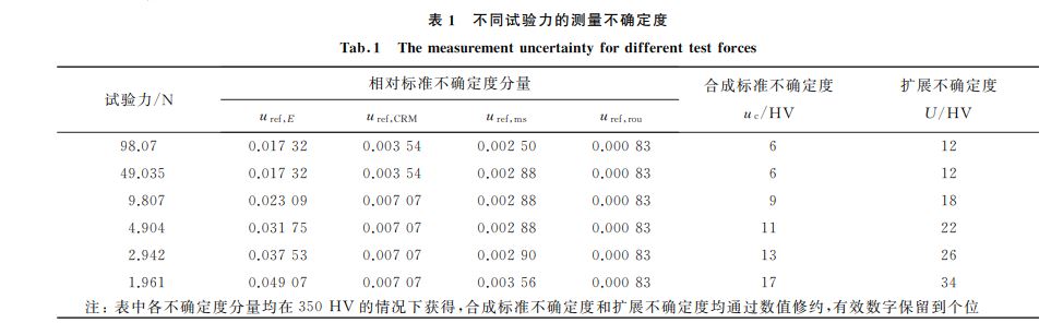 表１ 不同試驗(yàn)力的測量不確定度