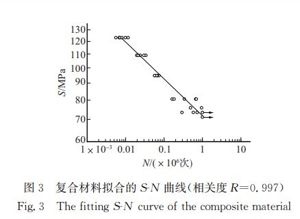 圖３ 復(fù)合材料擬合的犛犖 曲線（相關(guān)度犚＝０．９９７）