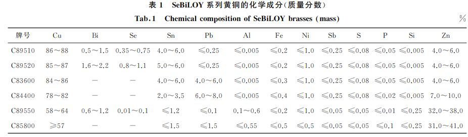 表１ SeBiLOY系列黃銅的化學成分(質量分數(shù))