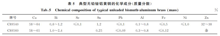 表５ 典型無鉛鉍鋁黃銅的化學成分(質量分數(shù))