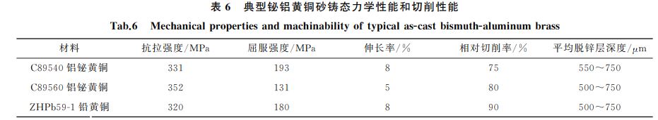 表６ 典型鉍鋁黃銅砂鑄態(tài)力學性能和切削性能