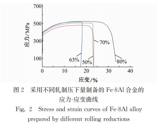 圖２ 采用不同軋制壓下量制備的Ｆｅ８Ａｌ合金的