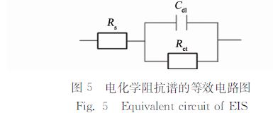 圖５ 電化學阻抗譜的等效電路圖